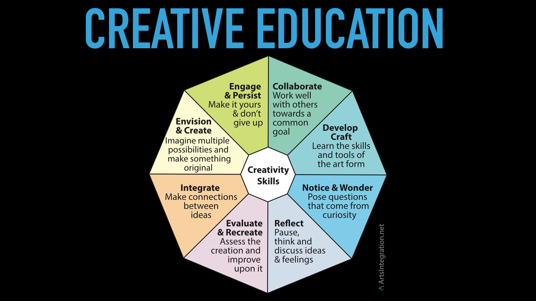 Creative Education Skills - ArtsIntegration.net